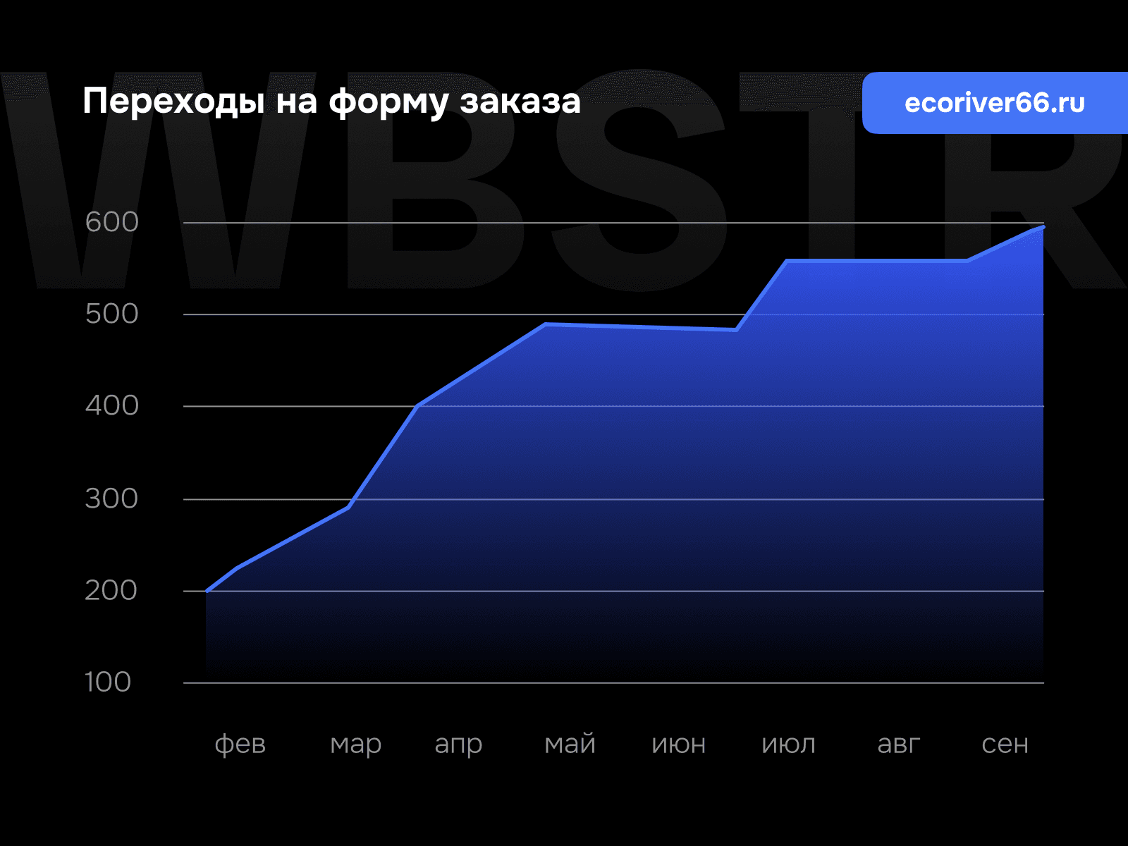 График роста переходов на форму заказа для проекта «Экоривер»