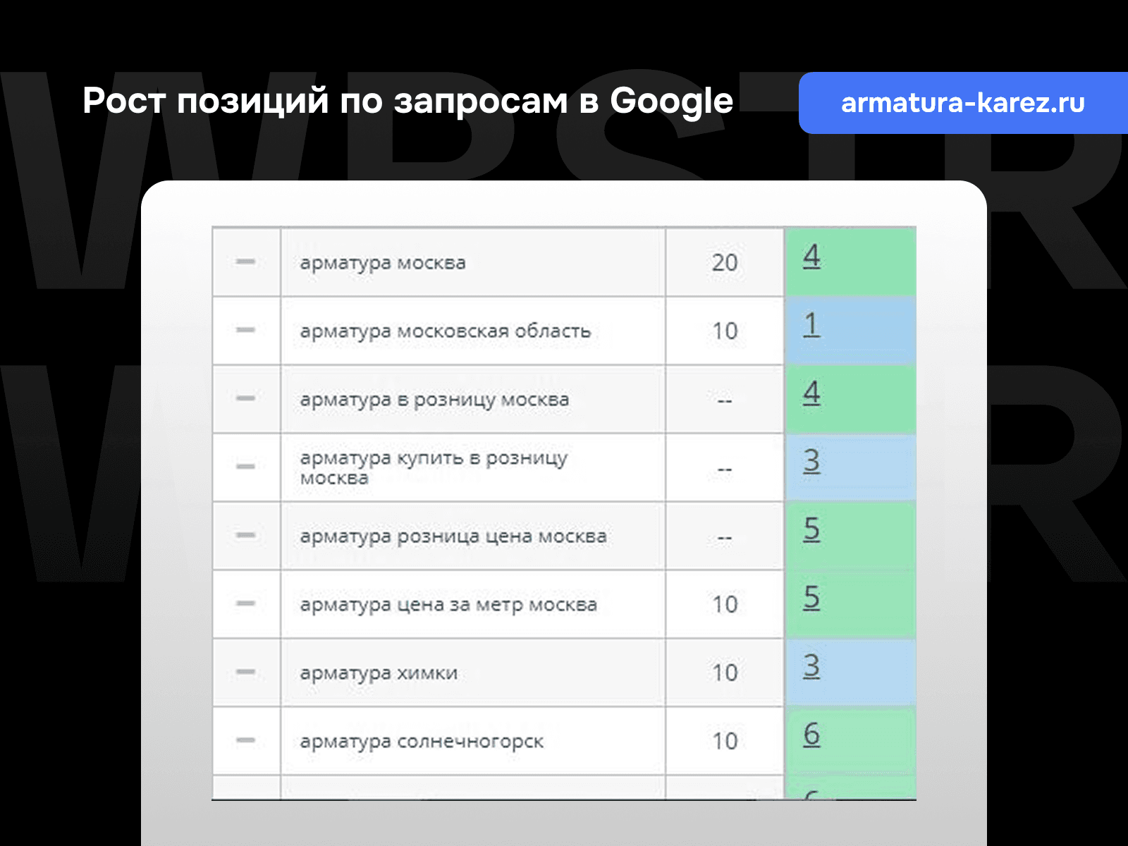 Рост позиций по запросам Google для проекта «КА-РЭЗ»