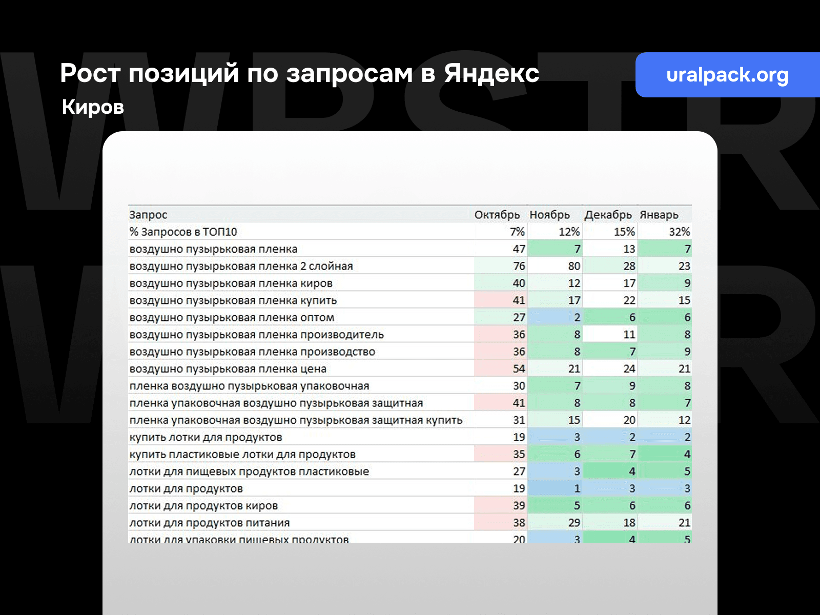 Рост позиций по запросам Яндекс для проекта «Уралпак», регион - Киров