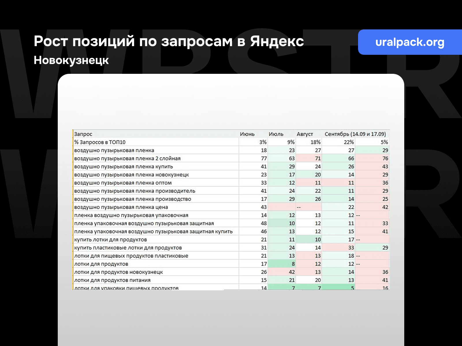 Рост позиций по запросам Яндекс для проекта «Уралпак», регион - Новокузнецк